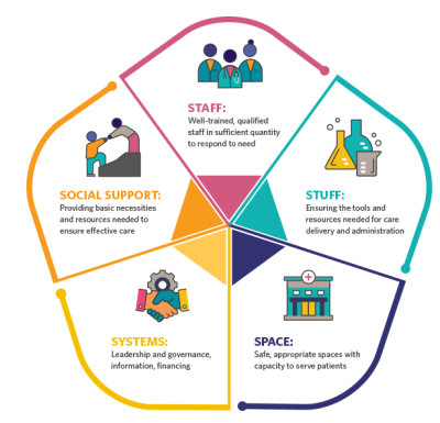 PIH’s “Five S’s”